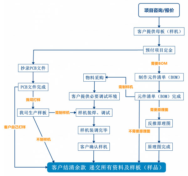 PCB抄板服務流程、PCB抄板打樣、PCB抄板改版