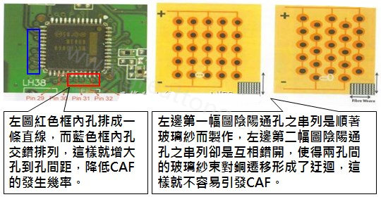 CAF改善措施-設(shè)計。根據(jù)實際經(jīng)驗發(fā)現(xiàn)，CAF的通道(gap)幾乎都是沿著同一玻璃纖維束發(fā)生，所以如果可以將通孔或焊墊的排列方式做45度角的交叉布線將有助將低CAF的發(fā)生率。