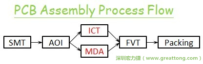 ICT(In-Circuit-Test)電路電性測試拿掉真的比較省嗎？