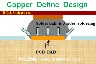 一般PCB的焊墊/焊盤(pad)有兩種設(shè)計(jì)，一種是銅箔獨(dú)立為焊墊(pad)，[solder mask]開(kāi)窗大于pad，稱為【Copper Defined Pad Design】，這種焊墊設(shè)計(jì)的優(yōu)點(diǎn)是焊錫性佳，因?yàn)樵诤笁|的三面都可以吃上錫，而且也可以精淮的控制焊墊的位置與大小，另外走線(trace)也比較容易布線。