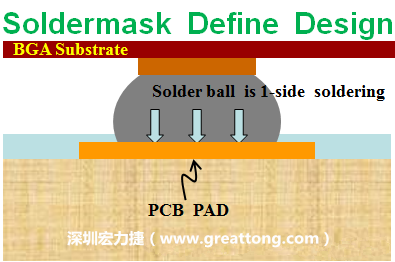 一般PCB的焊墊/焊盤(pad)有兩種設(shè)計(jì)，另一種焊墊的設(shè)計(jì)是將[solder mask](綠漆/綠油)覆蓋于銅箔上并露出沒(méi)有被mask的銅箔形成焊墊(pad)，這種焊墊設(shè)計(jì)稱為【Solder-mask Defined Pad Design】。