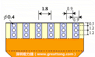 說完了第一種解決的方法，接著說明第二種解決方法－增加焊錫可以外溢的空間。這個方法通常要做設計變更，可以嘗試在FPC的金手指上下兩端打孔，讓擠壓出來焊錫透過通孔溢出。另外一個方向是把FPC上面的金手指設計得比PCB的焊點短。