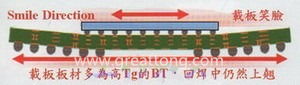 BGA銷量曲線（BGA載板及電路板由于熱縮率(CTE)差距過大，造成BGA載板的板邊上翹，形成了類似笑臉的曲線）