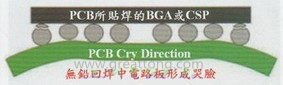 BGA哭臉曲線（電路板則因?yàn)門AL(Time Above Liquidous)過長(zhǎng)，與回流焊爐的上下爐溫溫差過大，兩相交互作用下形成電路板板邊下彎，造成了所謂的哭臉曲線）
