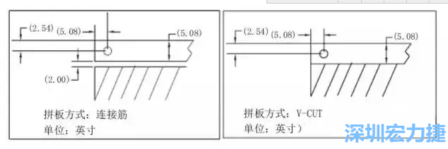 在滿足PCB制程和PCBA組裝制程的前提下，應(yīng)拼板的邊條和槽寬最小化，這樣可以使拼板的整體尺寸減小，提高生產(chǎn)拼板選擇的靈活性和板材利用率。 總結(jié)形成如下圖4所示的邊條寬度和槽寬-深圳宏力捷