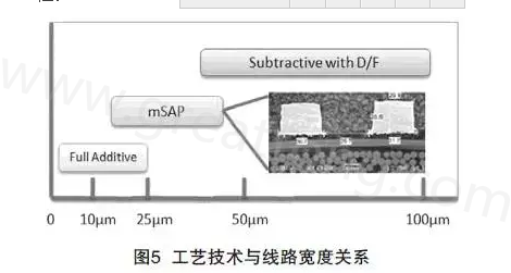 mSAP的另一個(gè)優(yōu)點(diǎn)是，采用標(biāo)準(zhǔn)PCB流程，如鉆孔和電鍍等現(xiàn)有技術(shù)，而且使用傳統(tǒng)的材料可以在銅和介電層之間提供很好的附著力，保證最終產(chǎn)品的可靠性-深圳宏力捷