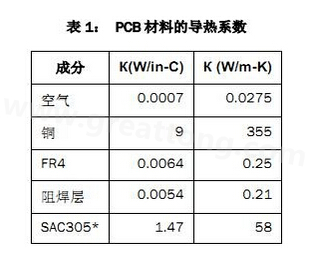 該P(yáng)CB主要由FR4電路板材料和銅組成，另有少量焊料、鎳和金。表1列出了主要材料的導(dǎo)熱系數(shù)-深圳宏力捷