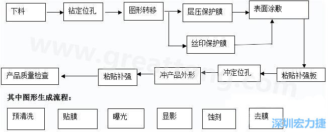 FPC線路板主要分為單面和雙面及多層線路板，雙面線路板是從單面板發(fā)展起來(lái)的產(chǎn)品，單面FPC板的生產(chǎn)流程如下
