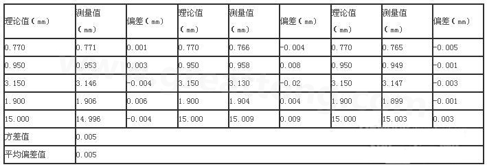 三次分別在線路板切割，測(cè)得的數(shù)據(jù)-深圳宏力捷