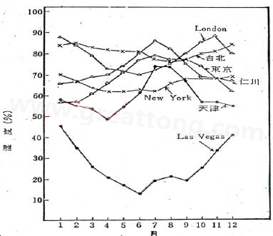 下圖是一些地區(qū)在一年中不同月份的空氣濕度統(tǒng)計(jì)。從圖中可以看出Lasvegas全年的濕度最少，該地區(qū)的電子產(chǎn)品要特別注意ESD的保護(hù)-深圳宏力捷