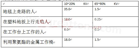 全球各地的濕度情況不一樣，但是同時(shí)在一個(gè)地區(qū)，若空氣濕度不一樣，產(chǎn)生的靜電也不相同-深圳宏力捷
