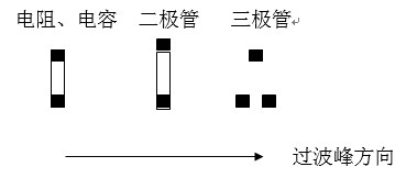 貼片元件(尤其是厚度較高的貼片元件)長(zhǎng)軸放置方向應(yīng)該盡可能垂直于波峰焊前進(jìn)方向，以盡量避免產(chǎn)生陰影區(qū)。