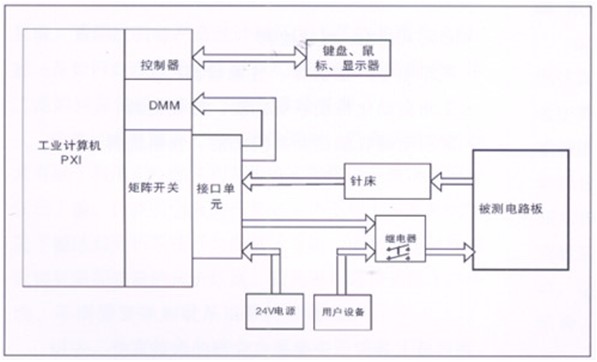 電路板功能測試系統(tǒng)由工業(yè)計算機、針床及配件組成?？筛鶕?jù)以上測試特點進行系統(tǒng)軟件、硬件的定義和配置。