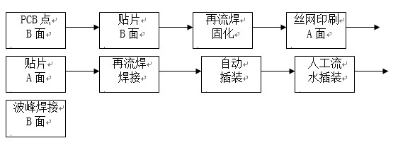 點(diǎn)膠工藝主要用于引線元件通孔插裝（THT）與表面貼裝（SMT）共存的貼插混裝工藝。