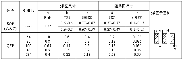 SOP、QFP焊盤圖形設(shè)計尺寸