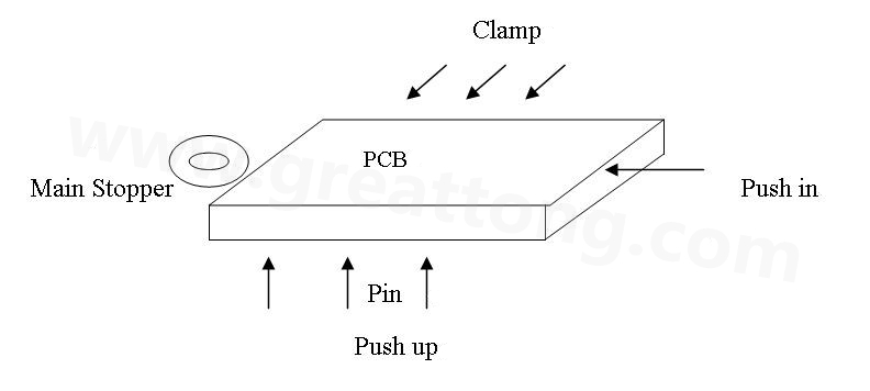 PCB上載到機械定位位置后，Mainstopper擋住PCB，然后軌道下的臺板上升，Pushup上的Pin將PCB板頂起，Pushin向前壓緊PCB，Clamp向前壓緊PCB，從而實現(xiàn)邊定位方式的機械定位