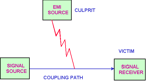 EMI的噪音源、傳導(dǎo)路徑與接收器