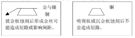 但隨著布線越來(lái)越密，線寬、間距已經(jīng)到了3-4MIL。因此帶來(lái)了金絲短路的問(wèn)題