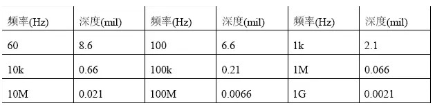 根據(jù)計(jì)算，趨膚深度與頻率有關(guān)
