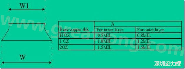 走線寬度W1、W2（梯形）