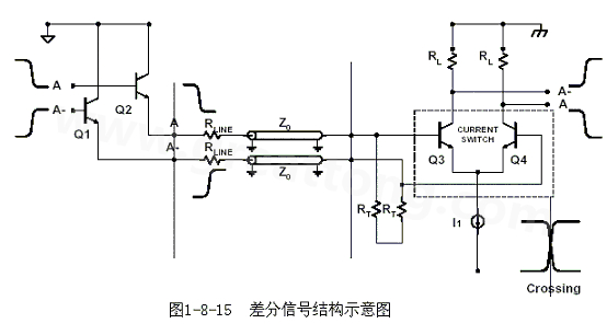 何為差分信號？通俗地說，就是驅(qū)動端發(fā)送兩個(gè)等值、反相的信號，接收端通過比較這兩個(gè)電壓的差值來判斷邏輯狀態(tài)“0”還是“1”。