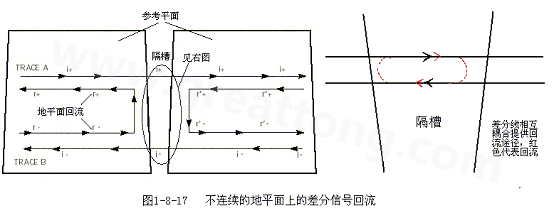 在 PCB電路設(shè)計(jì)中，一般差分走線之間的耦合較小，往往只占10~20%的耦合度，更多的還是對地的耦合，所以差分走線的主要回流路徑還是存在于地平面。