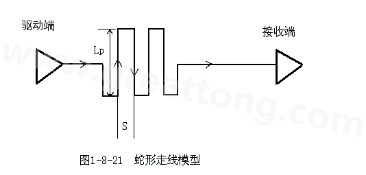 設(shè)計(jì)者首先要有這樣的認(rèn)識：蛇形線會破壞信號質(zhì)量，改變傳輸延時(shí)，布線時(shí)要盡量避免使用。