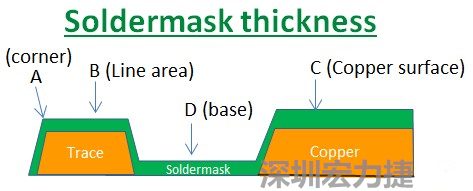 PCB_Soldermask_thickness 因?yàn)榇蠖鄶?shù)的PCB板廠都使用刮刀及網(wǎng)版將防焊綠漆印刷于電路板上，但如果你仔細(xì)看電路板，會(huì)發(fā)現(xiàn)電路板的表面可不是你想像的那么平整，電路板的表面會(huì)有銅箔線路(trace)，也會(huì)有大面積的銅面，這些浮出電路板表面的銅箔實(shí)際上或多或少會(huì)影響綠漆印刷的厚度，而且因?yàn)楣蔚兜挠绊懀诰€路轉(zhuǎn)角（Trace corner, B）的位置有時(shí)候會(huì)特別薄。
