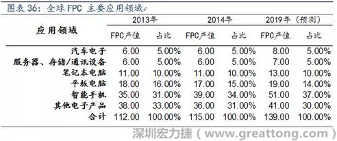 近年來幾乎所有高科技電子產(chǎn)品都大量采用FPC產(chǎn)品，如智能手機，平板電腦，可穿戴設(shè)備，智能汽車，醫(yī)療監(jiān)護設(shè)備，液晶顯示，VR/AR等。