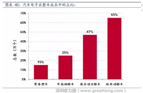 隨著汽車需求的增加以及智能化發(fā)展，汽車的電子化水平日益提高，占整車成本的比重也越來越大。