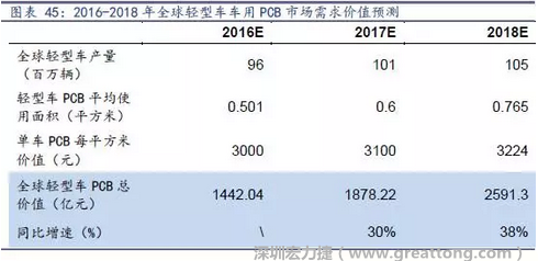 目前車用每平方米平均價值3000元（數(shù)據(jù)來源：產(chǎn)業(yè)鏈調(diào)研），通過測算，車用PCB市場 2016-2018年需求價值量有望達1442、1878、2591億元，復(fù)合增速約34%。
