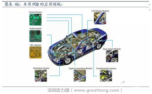 車用PCB中，動力控制系統(tǒng)的需求量份額將超過50%（當前32%），主要包括發(fā)動機控制單元、啟動器、發(fā)電機、傳輸控制裝置、燃油噴射、動力轉(zhuǎn)向系統(tǒng)等。