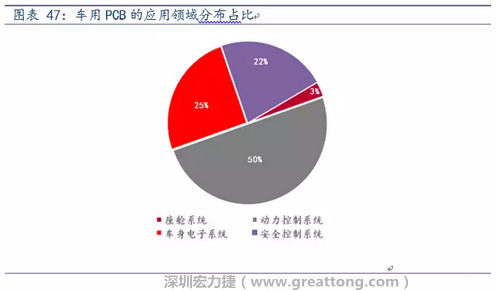 車用PCB中，動力控制系統(tǒng)的需求量份額將超過50%（當前32%），主要包括發(fā)動機控制單元、啟動器、發(fā)電機、傳輸控制裝置、燃油噴射、動力轉(zhuǎn)向系統(tǒng)等。