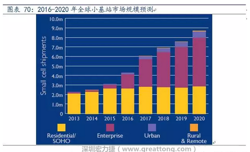 4G網(wǎng)絡(luò)不斷完善深度覆蓋、5G商用帶來的超密集小基站建設(shè)將帶來大量高頻PCB需求。