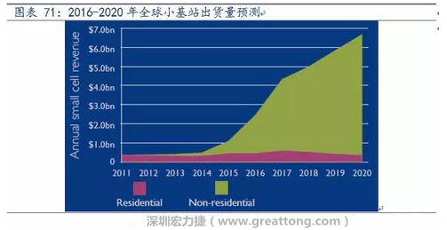 4G網(wǎng)絡(luò)不斷完善深度覆蓋、5G商用帶來的超密集小基站建設(shè)將帶來大量高頻PCB需求。