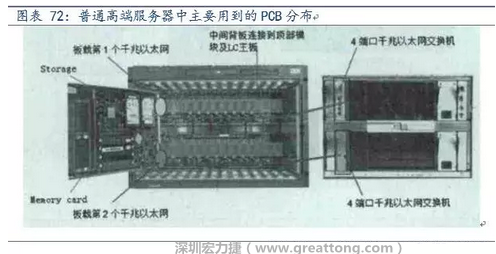 PCB在高端服務(wù)器中的應(yīng)用主要包括背板、高層數(shù)線卡、HDI卡、GF卡等，基本覆蓋了除FPCB外的所有產(chǎn)品，其特點主要體現(xiàn)在高層數(shù)、高縱橫比、高密度及高傳輸速率。