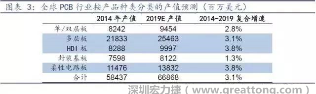 據(jù)Prismark 2015年發(fā)布的數(shù)據(jù)，全球PCB產(chǎn)值中占比最大的3類(lèi)產(chǎn)品依次為多層板、柔性電路板、HDI板，其產(chǎn)值增速亦領(lǐng)先。