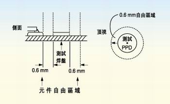 測(cè)試探針周圍的凈空的取決于組裝制程。探針周圍凈空必須保持為相鄰元件高度的80％。
