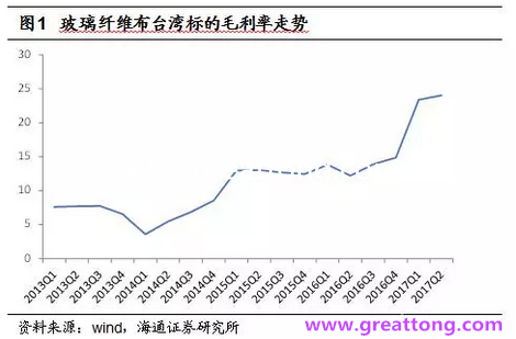 玻纖布：Q2景氣度下滑，7月份創(chuàng)歷史同期新高，預(yù)計下半年再度走高，股價反應(yīng)明顯。