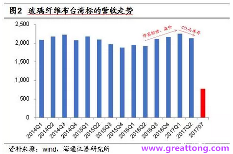 玻纖布：Q2景氣度下滑，7月份創(chuàng)歷史同期新高，預(yù)計下半年再度走高，股價反應(yīng)明顯。