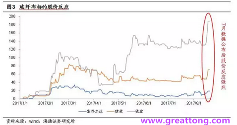 玻纖布：Q2景氣度下滑，7月份創(chuàng)歷史同期新高，預(yù)計下半年再度走高，股價反應(yīng)明顯。