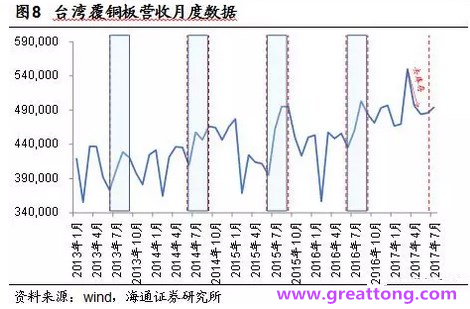覆銅板：7月環(huán)比提升,Q3歷史出貨旺季，上游拉動下景氣度有望進一步提升。