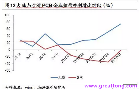 PCB：Q2收入逐月走強，臺系業(yè)績與大陸形成對比