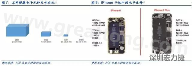 使用AOI設(shè)備進(jìn)行檢測，雖然初期投入較高但是后續(xù)支出相對較少。