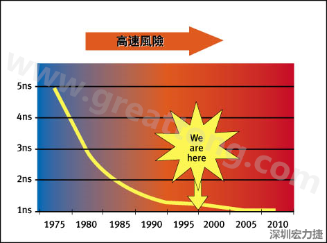 圖1：大約每隔三年電晶體門長(zhǎng)度就會(huì)縮短，而其相應(yīng)的開關(guān)速率會(huì)成長(zhǎng)約30%