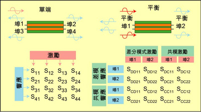 根據(jù)S參數(shù)能深入研究設(shè)備的性能，包括設(shè)備對EMI的敏感性和EMI輻射大小。