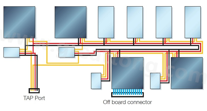 邊界掃描鏈依序連接PCB上具有JTAG功能的元件，從而進(jìn)行測(cè)試存取以執(zhí)行連接與功能測(cè)試