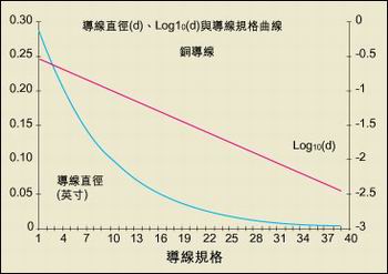 導線直徑與AWG規(guī)格之間的關(guān)系。