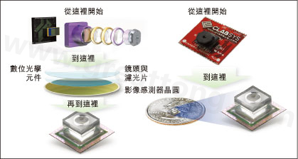圖1：使用Tessera公司Shellcase技術(shù)在晶圓級(jí)建構(gòu)光學(xué)元件。