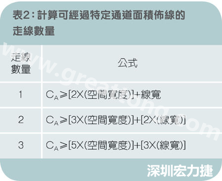 表2：計算可經(jīng)過特定通道面積布線的走線數(shù)量。
